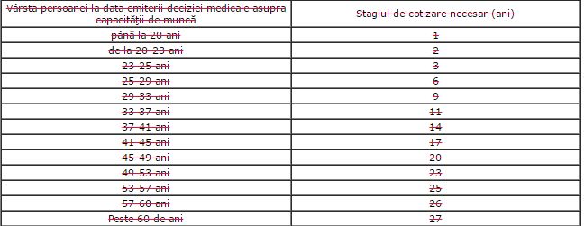 CJP Buzau » Expertizarea medicala in vederea incadrarii in grad de invaliditate